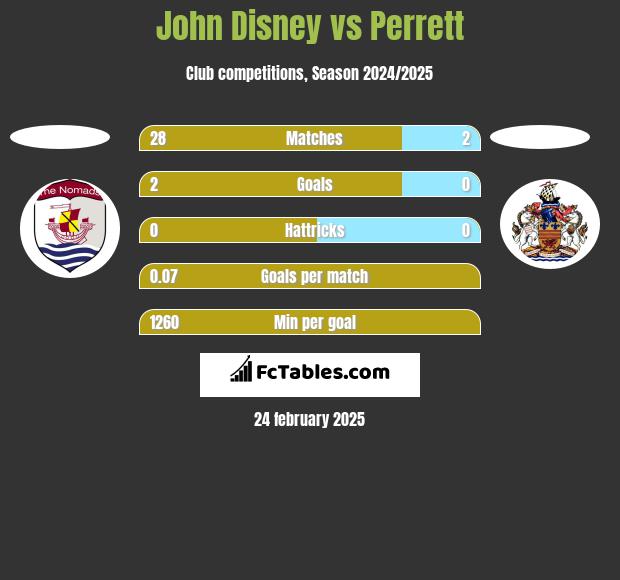 John Disney vs Perrett h2h player stats