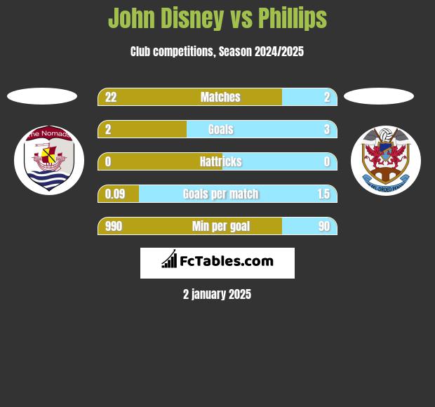 John Disney vs Phillips h2h player stats