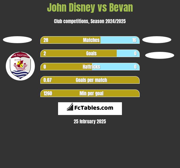 John Disney vs Bevan h2h player stats