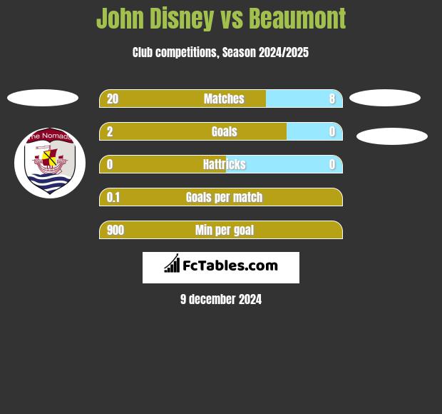 John Disney vs Beaumont h2h player stats