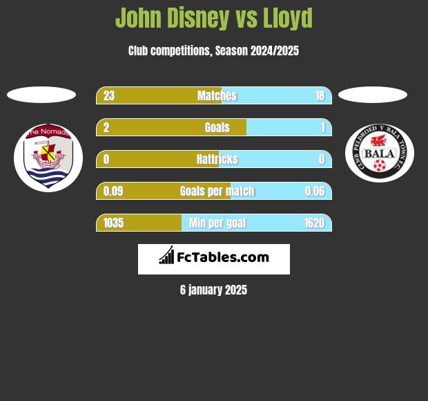 John Disney vs Lloyd h2h player stats