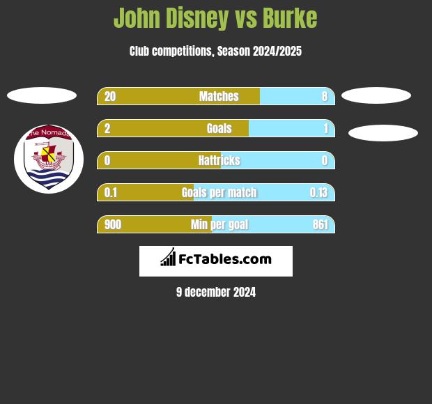 John Disney vs Burke h2h player stats