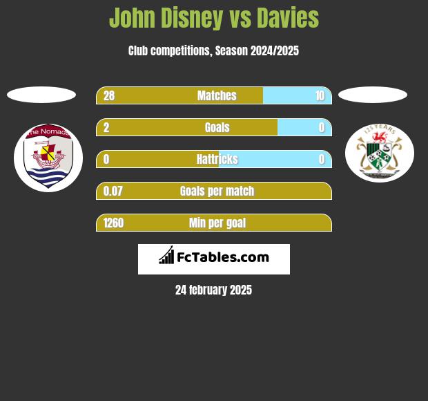 John Disney vs Davies h2h player stats