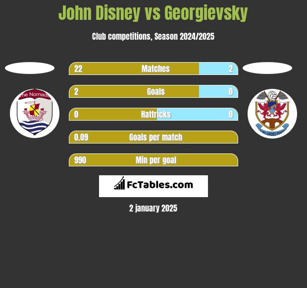 John Disney vs Georgievsky h2h player stats