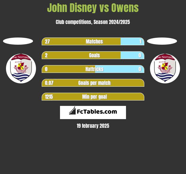 John Disney vs Owens h2h player stats