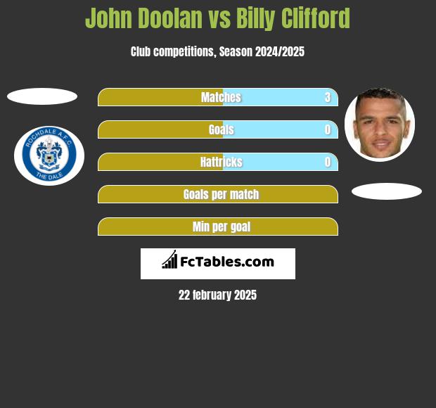 John Doolan vs Billy Clifford h2h player stats