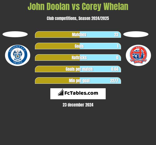 John Doolan vs Corey Whelan h2h player stats