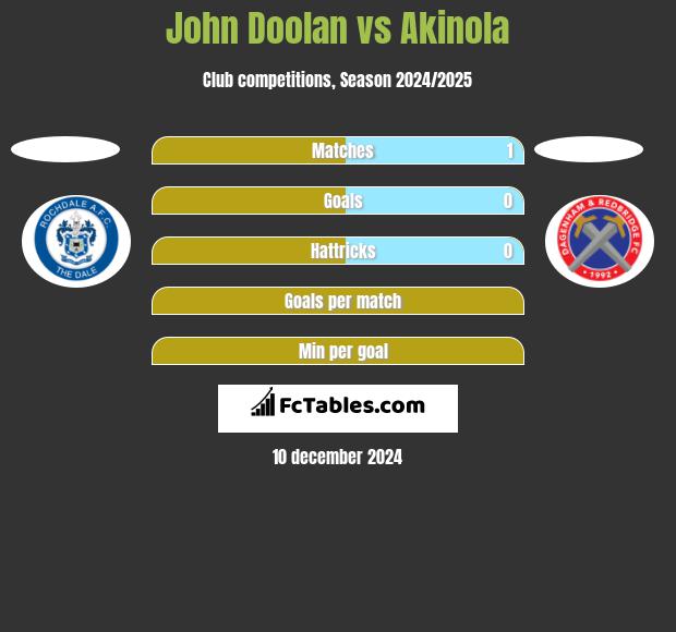 John Doolan vs Akinola h2h player stats