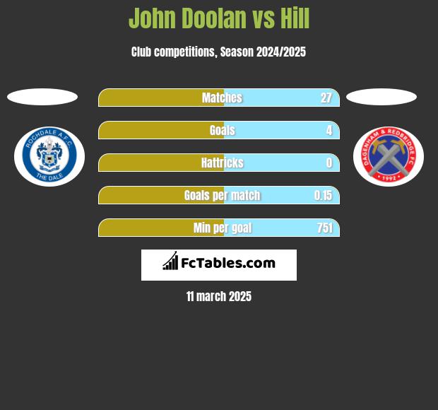 John Doolan vs Hill h2h player stats