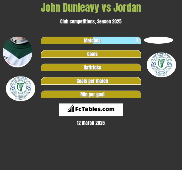 John Dunleavy vs Jordan h2h player stats