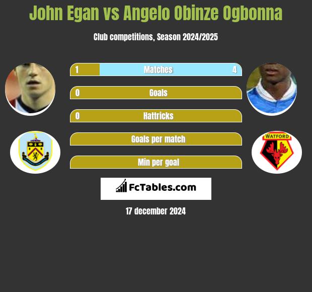 John Egan vs Angelo Obinze Ogbonna h2h player stats