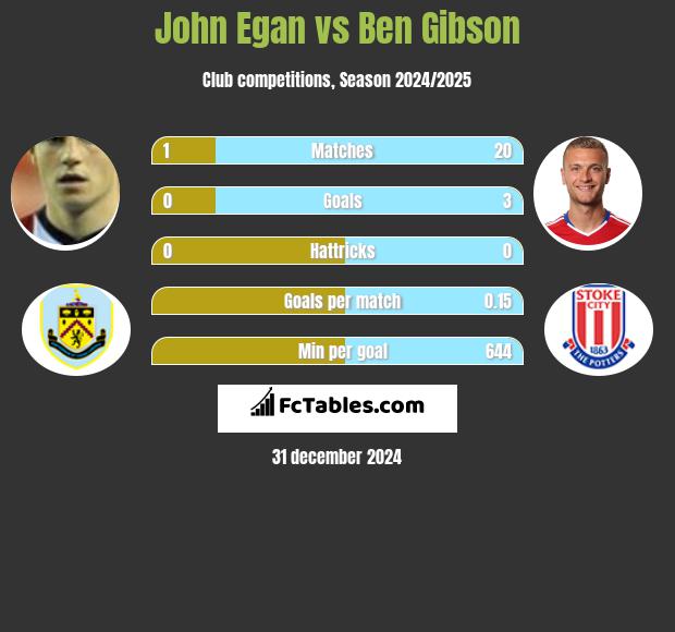 John Egan vs Ben Gibson h2h player stats