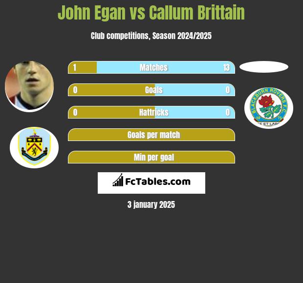 John Egan vs Callum Brittain h2h player stats