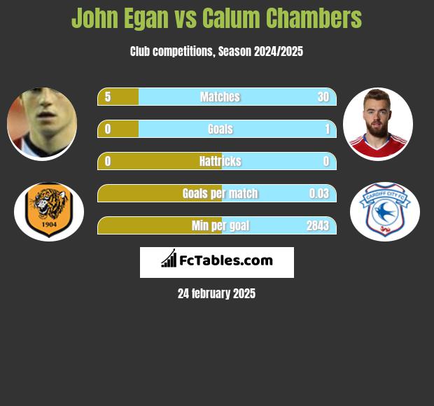 John Egan vs Calum Chambers h2h player stats