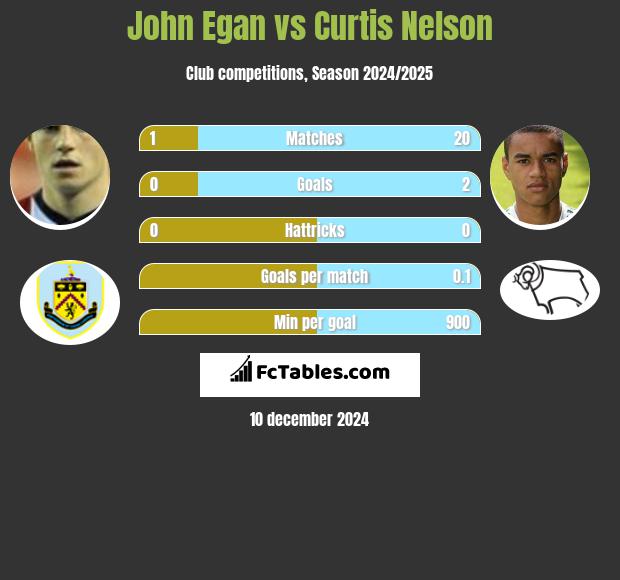 John Egan vs Curtis Nelson h2h player stats