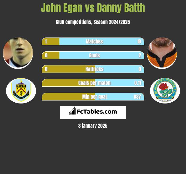 John Egan vs Danny Batth h2h player stats