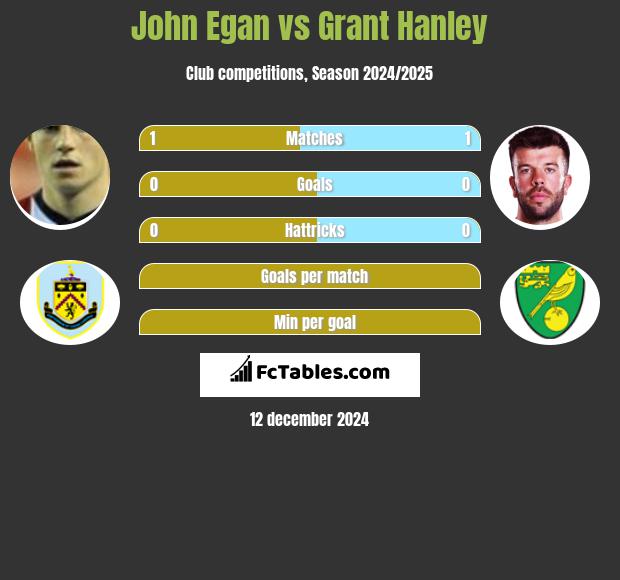 John Egan vs Grant Hanley h2h player stats