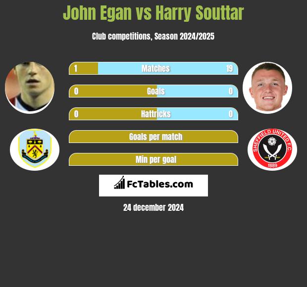 John Egan vs Harry Souttar h2h player stats