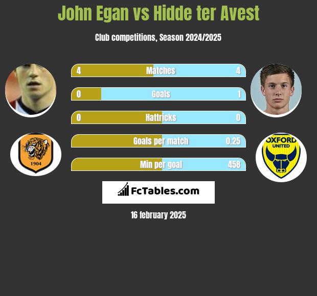 John Egan vs Hidde ter Avest h2h player stats