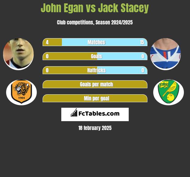 John Egan vs Jack Stacey h2h player stats