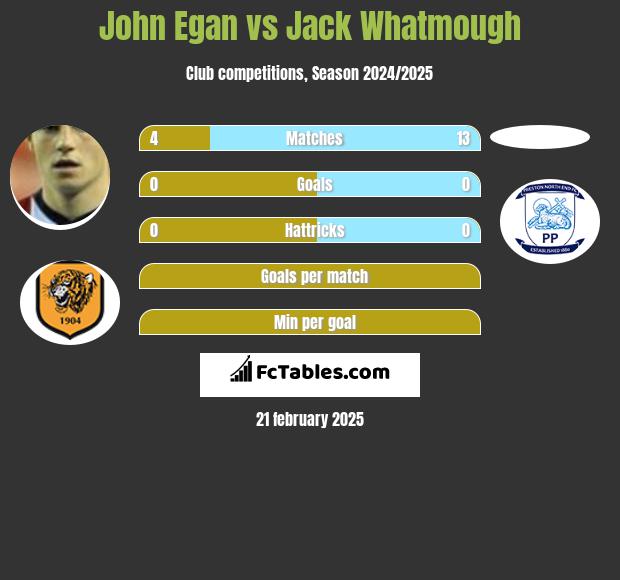 John Egan vs Jack Whatmough h2h player stats