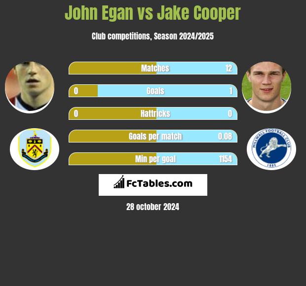 John Egan vs Jake Cooper h2h player stats