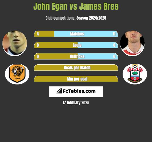 John Egan vs James Bree h2h player stats