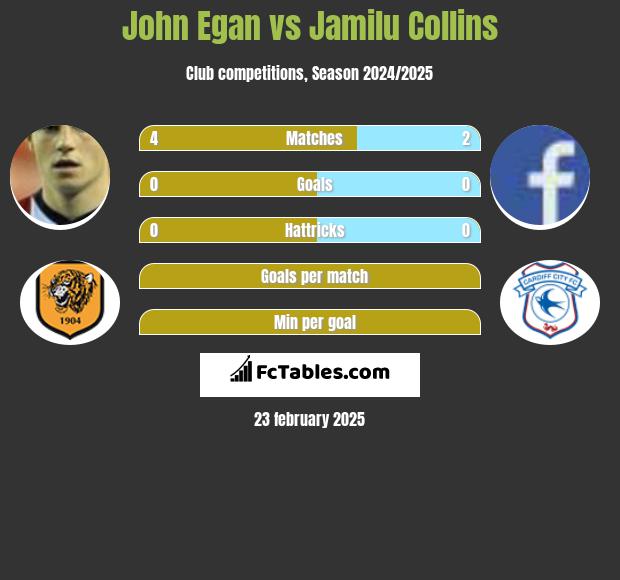 John Egan vs Jamilu Collins h2h player stats