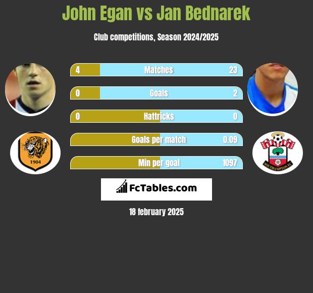 John Egan vs Jan Bednarek h2h player stats