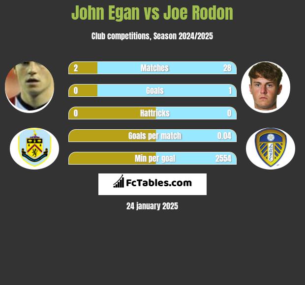 John Egan vs Joe Rodon h2h player stats