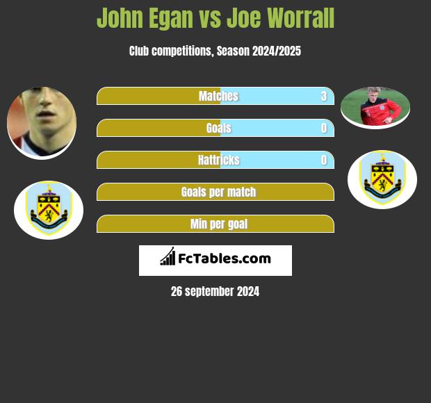 John Egan vs Joe Worrall h2h player stats