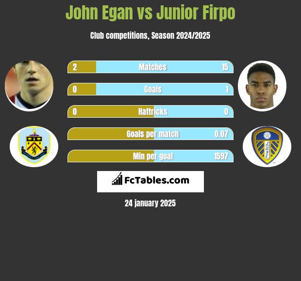 John Egan vs Junior Firpo h2h player stats