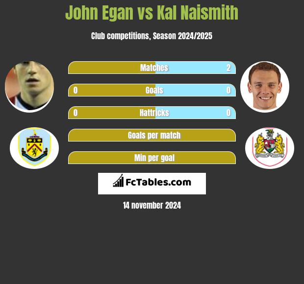 John Egan vs Kal Naismith h2h player stats