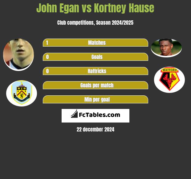 John Egan vs Kortney Hause h2h player stats