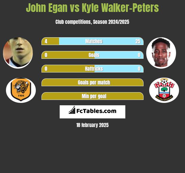 John Egan vs Kyle Walker-Peters h2h player stats