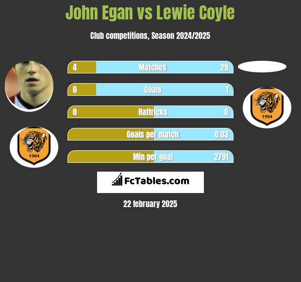 John Egan vs Lewie Coyle h2h player stats