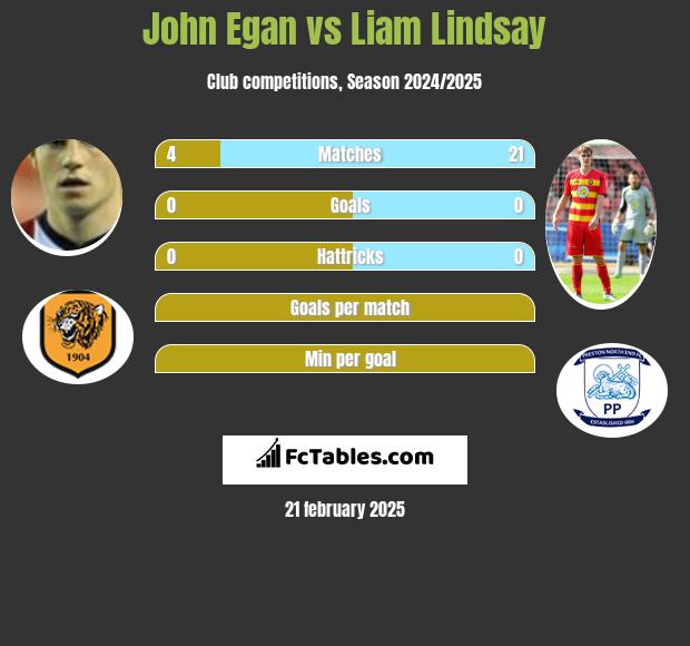 John Egan vs Liam Lindsay h2h player stats