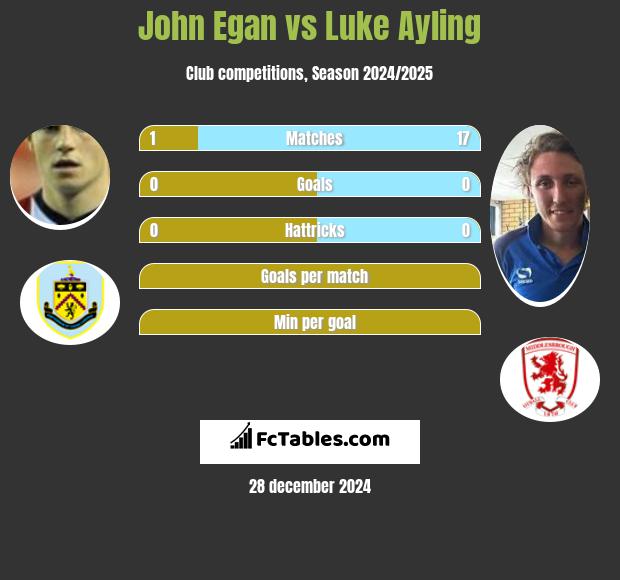 John Egan vs Luke Ayling h2h player stats