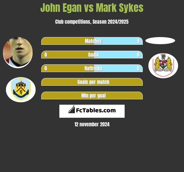 John Egan vs Mark Sykes h2h player stats