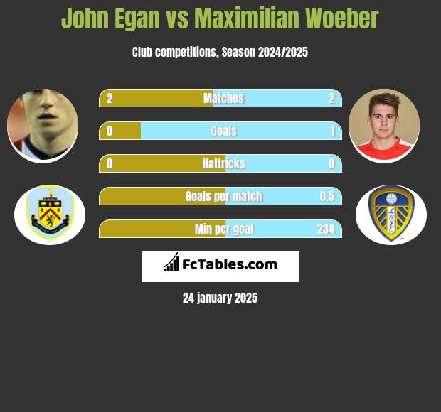 John Egan vs Maximilian Woeber h2h player stats