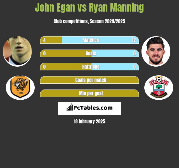 John Egan vs Ryan Manning h2h player stats