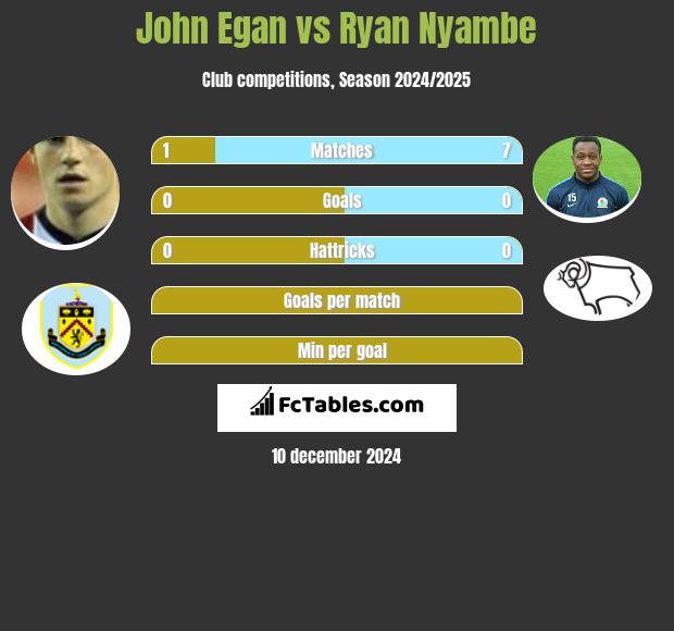 John Egan vs Ryan Nyambe h2h player stats