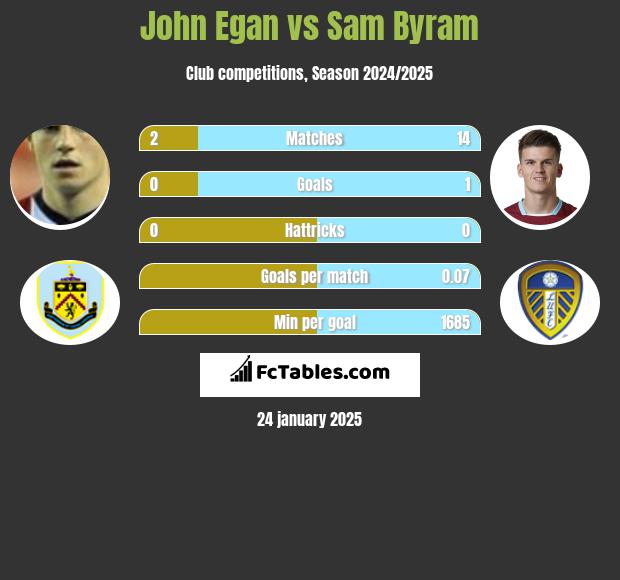 John Egan vs Sam Byram h2h player stats