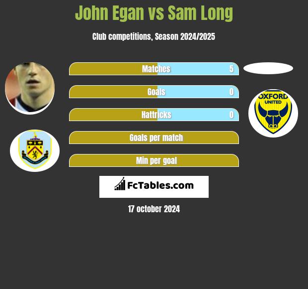 John Egan vs Sam Long h2h player stats