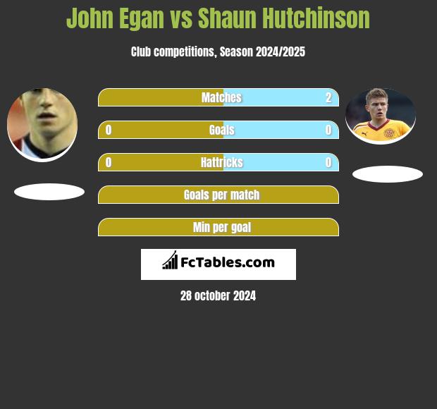 John Egan vs Shaun Hutchinson h2h player stats