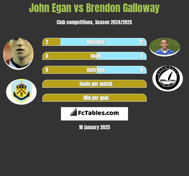 John Egan vs Brendon Galloway h2h player stats