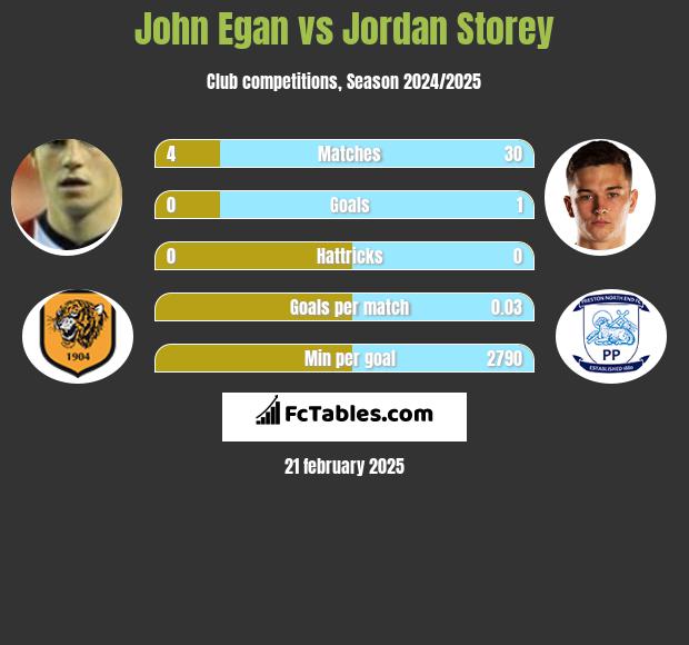 John Egan vs Jordan Storey h2h player stats