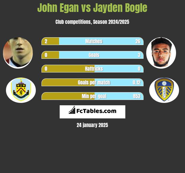 John Egan vs Jayden Bogle h2h player stats