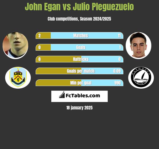 John Egan vs Julio Pleguezuelo h2h player stats