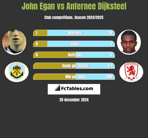 John Egan vs Anfernee Dijksteel h2h player stats